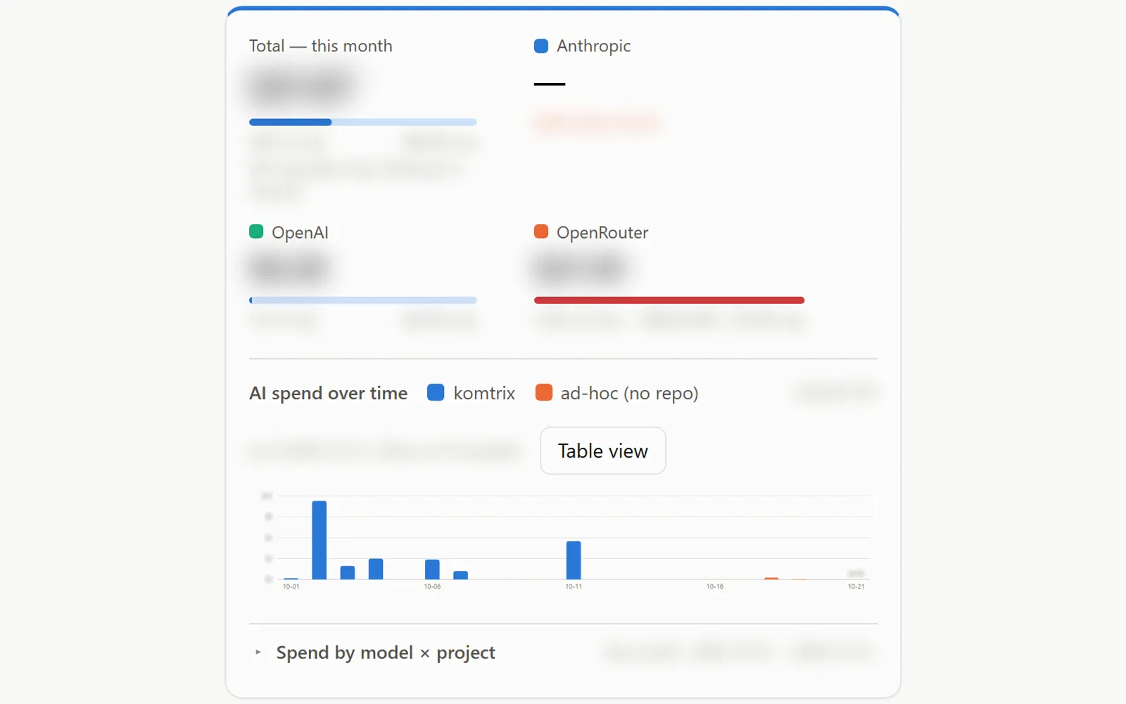 AI spend this month for Anthropic, OpenAI, and OpenRouter, each with a budget bar; the OpenRouter bar is red because it went over its cap; amounts are blurred