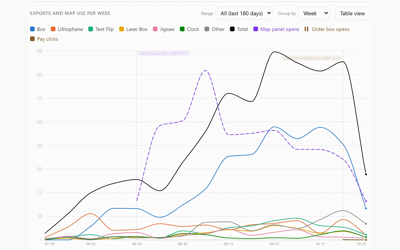 Weekly use of each DesignerBee design tool as colored lines, with map use as a dashed line; counts are blurred