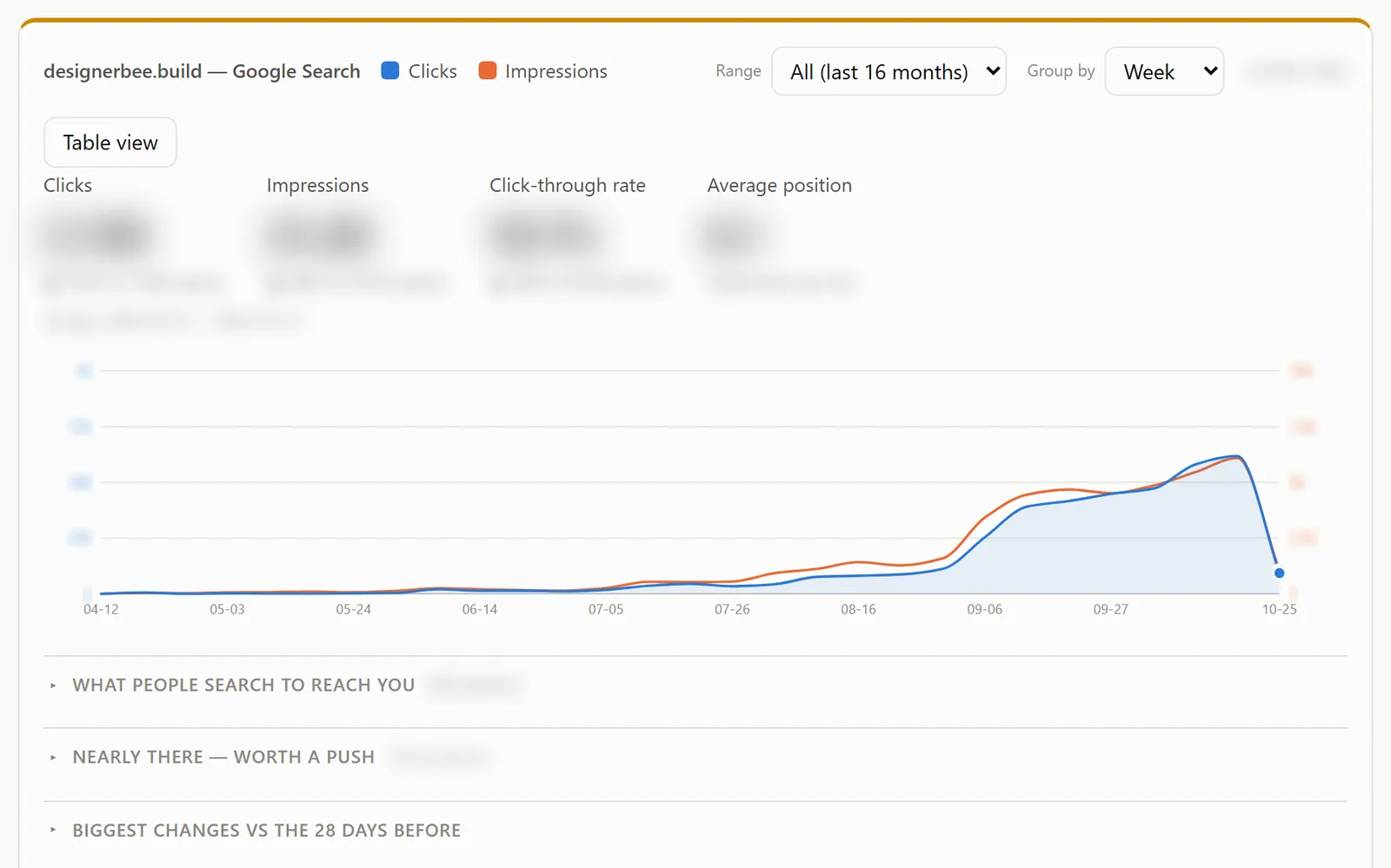Google Search clicks and impressions for designerbee.build over time; figures are blurred