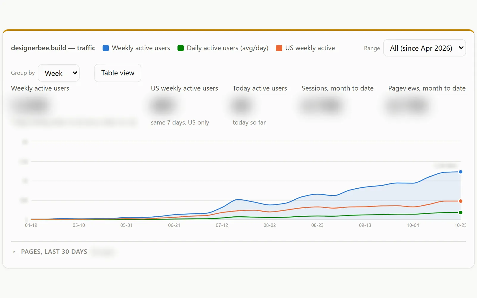 Weekly website visitors for designerbee.build since April, three rising lines for weekly, daily, and US visitors; figures are blurred