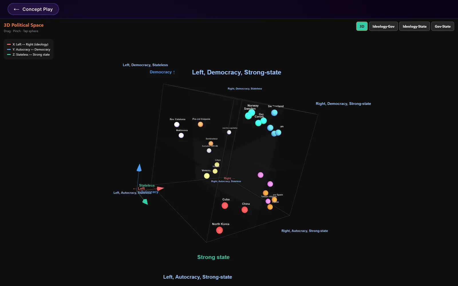 The Political Space: a 3D cube with countries as colored spheres placed by ideology, form of government, and state strength
