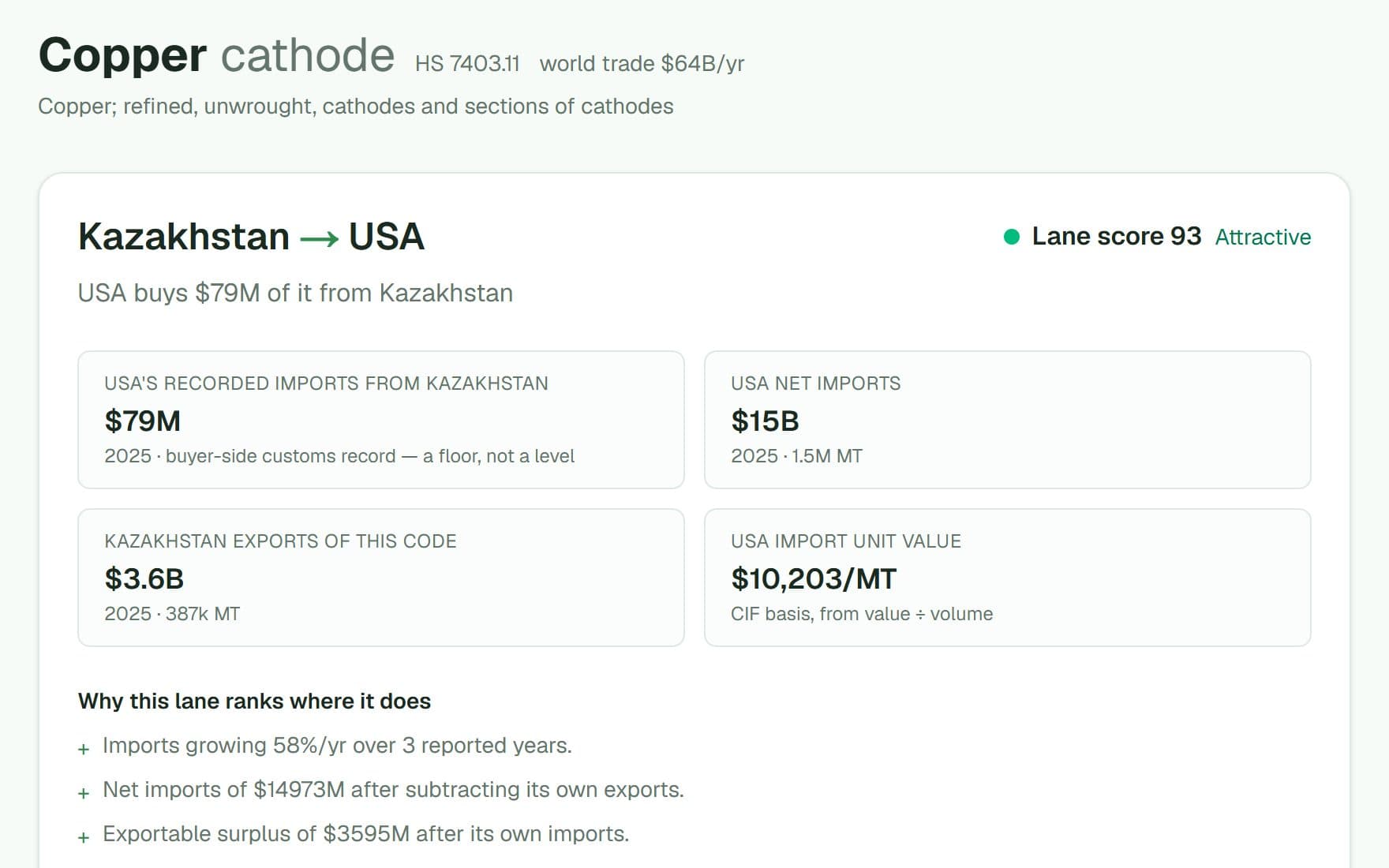 A trade lane page for copper cathode from Kazakhstan to the USA, with a lane score of 93