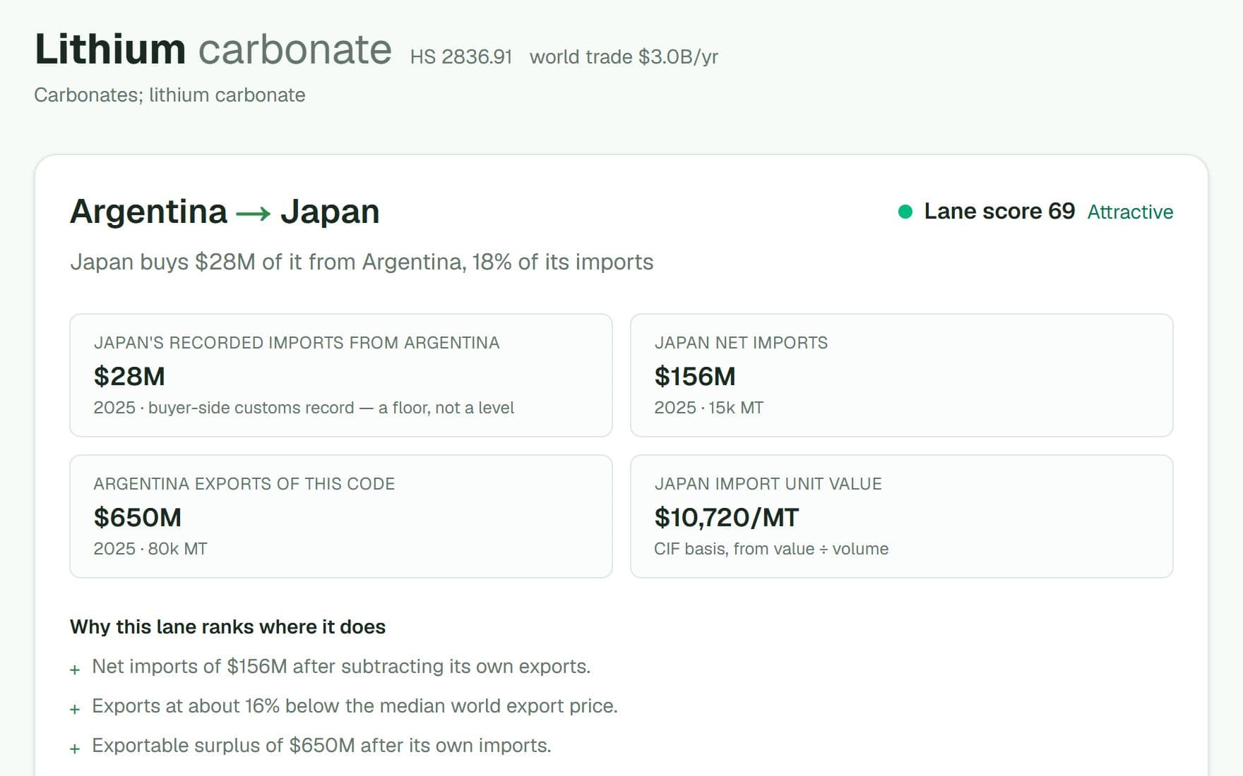 A trade lane page for lithium carbonate from Argentina to Japan, with a lane score of 69