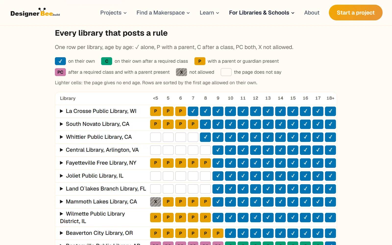 A table with one row per library and one column per age from under 5 to 18 and over, each cell marked alone, with a parent, after a class, or not allowed