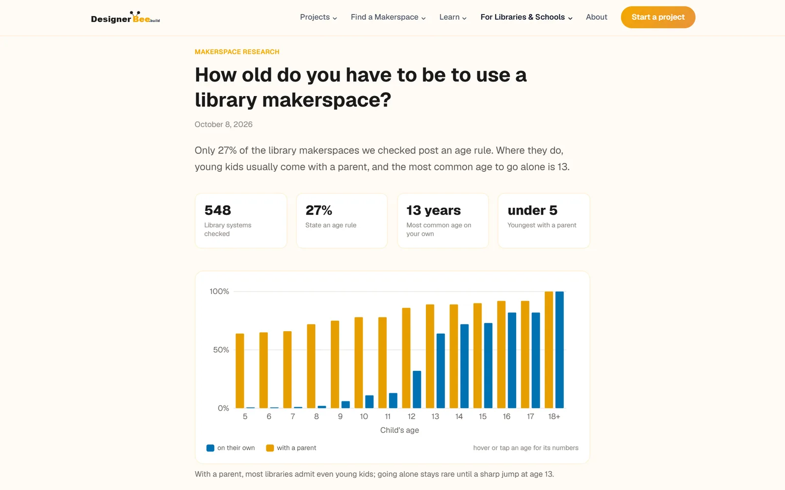 A research report titled How old do you have to be to use a library makerspace?, with four headline figures and a bar chart of the ages allowed alone or with a parent